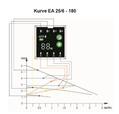 circulatiepomp TFCeco+  EA 32/6 - 180 mm (CV Pomp)