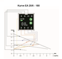 circulatiepomp TFCeco+  EA 32/6 - 180 mm (CV Pomp)
