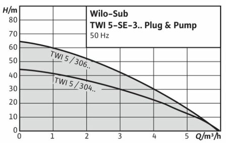 Onderwaterpomp WILO-SUB COMFORT TWI5 SE304 PACK