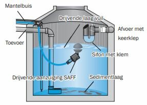 GEP Rustige Toevoer DN 110 Voor Regenwaterput - 403663