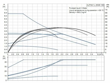 Grundfos  ALPHA1L 25-60 / 180 mm (CV Pomp) - 99160584
