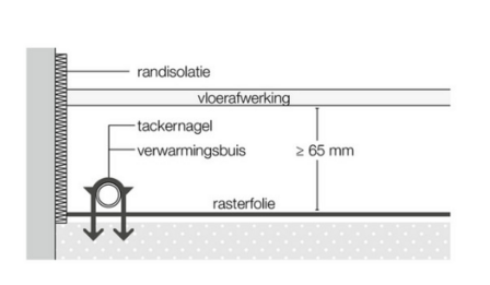 Rasterfolie D-floor Vloerverwarming (Rol 75 m&sup2;)