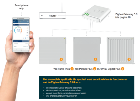 Gateway Zigbee 3.0  voor Radson Yali  PLUS  Electric 60000