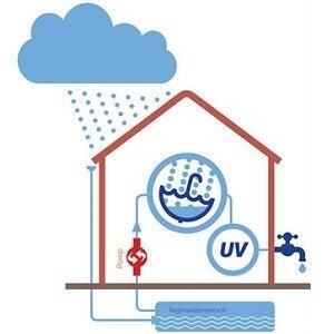 WG Rain Water Solution rws XL
