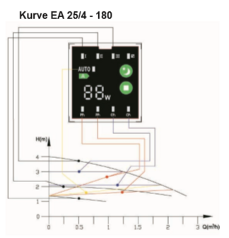 circulatiepomp TFCeco+  EA 32/4 - 180 mm (CV Pomp)