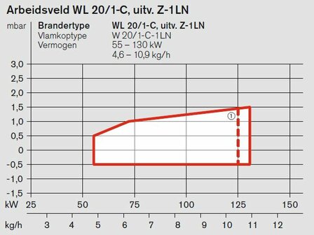 stookolie brander Weishaupt WL20/1-C  Met Servo (50 - 120 kW)