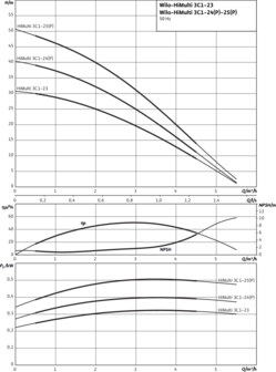 Wilo HiMulti 3C1-25 P pomp 