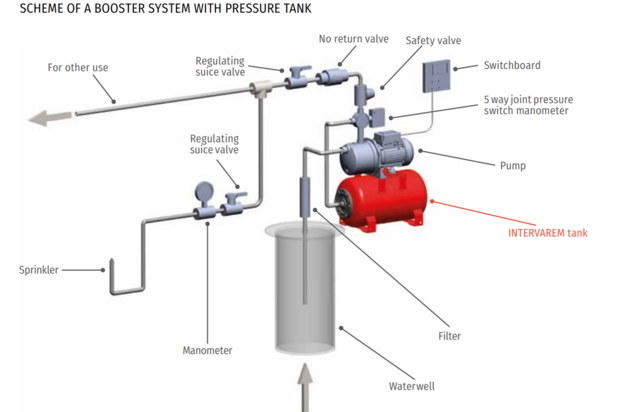 Varem Druk vat water Maxivarem LS 60 horizontaal  voor regenwaterpomp